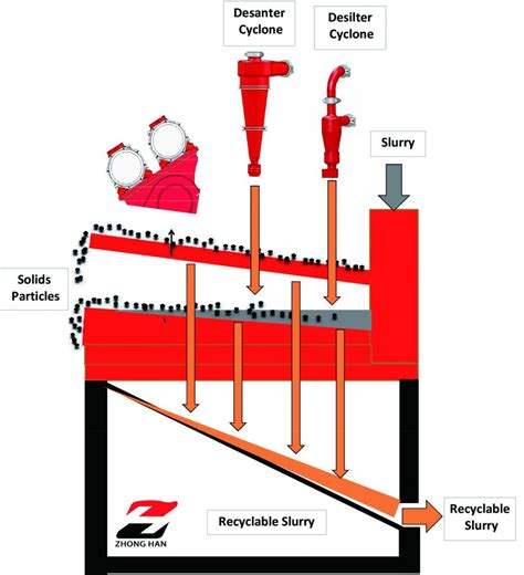 TBM Desanding Plant Width|tbm desanding.